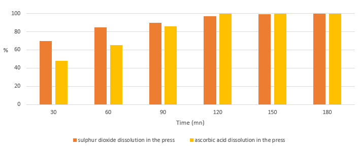 Gradual release of sulphur dioxid and ascorbic acid