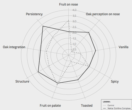 Staves Extreme Complexe Graph