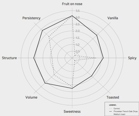 Tasting results - graph