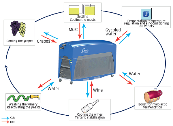 Multiples applications of Green Cryo