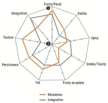 Sensory Profiles between Revelation and Integration